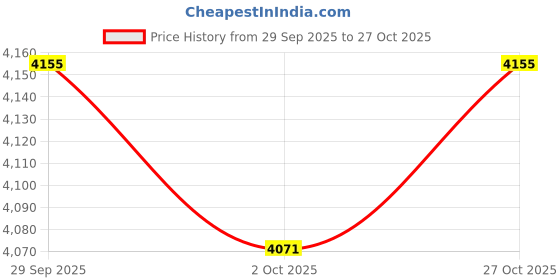 flipkart.com mrf 110/70R17 M/C 54S REVZ C1 TUBELESS TYRE 110/70R17 REVZ C1 Front Two Wheeler Tyre mrf Price History Graph from 29 Sep 2025 to 27 Oct 2025