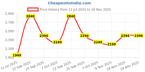 flipkart.com mrf 110/80-12 110/80-12 Rear Two Wheeler Tyre mrf Price History Graph from 12 Jul 2025 to 19 Nov 2025