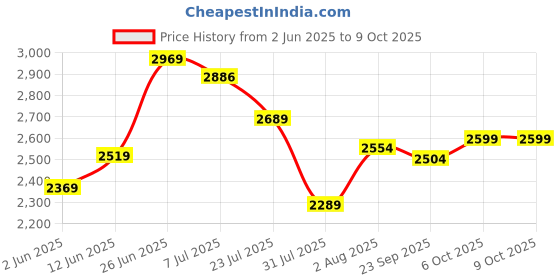flipkart.com mrf 110/80-17 57P MOGRIP METEOR-M ( NEW MODEL) TUBELESS 110/80-17 57P Rear Two Wheeler Tyre mrf Price History Graph from 2 Jun 2025 to 9 Oct 2025