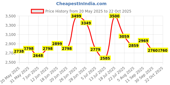 flipkart.com mrf 110/90-18 M/C 61 P MOGRIP METEOR-M TUBE TYPE BIKE REAR TYRE Rear Two Wheeler Tyre mrf Price History Graph from 20 May 2025 to 22 Oct 2025