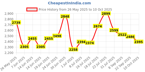 flipkart.com mrf 120/ 80/16 kurve Rear Two Wheeler Tyre mrf Price History Graph from 26 May 2025 to 10 Oct 2025