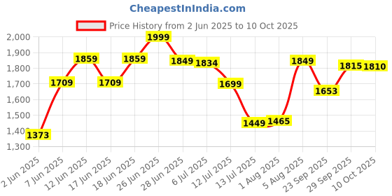 flipkart.com mrf 120/70-10 zapper tubeless 120/70-10 zapper tubeless Rear Two Wheeler Tyre mrf Price History Graph from 2 Jun 2025 to 10 Oct 2025