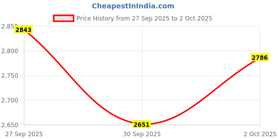 flipkart.com mrf 120/80-18 M/C 62P ZAPPER C TUBE TYPE TYRE 120/80-18 ZAPPER C TUBE TYPE Rear Two Wheeler Tyre mrf Price History Graph from 27 Sep 2025 to 2 Oct 2025