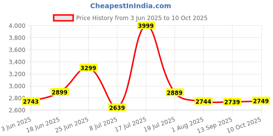 flipkart.com mrf 130 80 12 ZAPPER TUBELESS 130 801 2 tubeless zapper tyre69 j Rear Two Wheeler Tyre mrf Price History Graph from 3 Jun 2025 to 10 Oct 2025