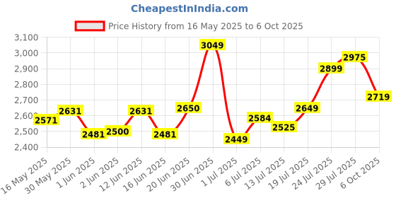 flipkart.com mrf 130/90 15 130/90 15 Rear Two Wheeler Tyre mrf Price History Graph from 16 May 2025 to 6 Oct 2025