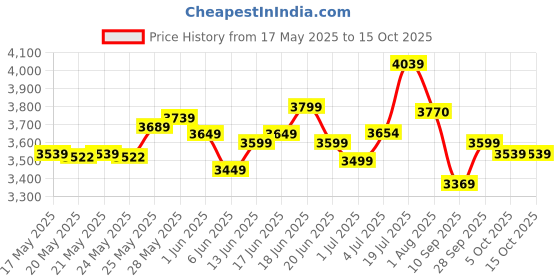 flipkart.com mrf 140/60-17 140/60-17 Rear Two Wheeler Tyre mrf Price History Graph from 17 May 2025 to 14 Oct 2025