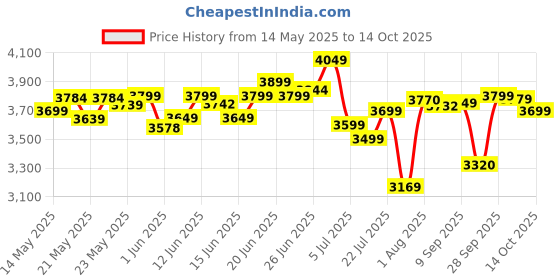 flipkart.com mrf 140/60 R17 63P Revz MG Rear Tubeless tyre ( NEW MODEL ) 140/60 R17 Rear Two Wheeler Tyre mrf Price History Graph from 14 May 2025 to 14 Oct 2025