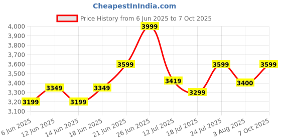 flipkart.com mrf 140/60 R17 63P Revz-Y Radial 140/60 R17 63P Rear Two Wheeler Tyre mrf Price History Graph from 6 Jun 2025 to 7 Oct 2025