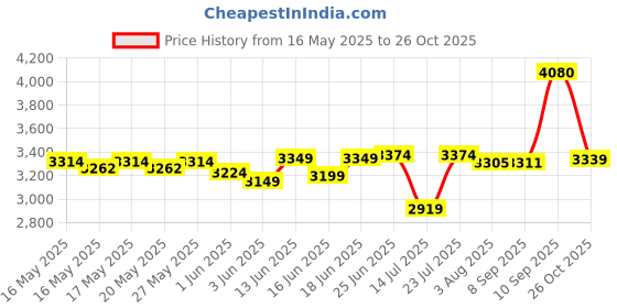 flipkart.com mrf 140/60R-17 TUBELESS 140/60R-17 Rear Two Wheeler Tyre mrf Price History Graph from 16 May 2025 to 26 Oct 2025