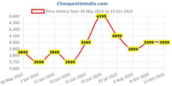 flipkart.com mrf 140/70-17 TUBELESS 140/70-17 Rear Two Wheeler Tyre mrf Price History Graph from 30 May 2025 to 12 Oct 2025