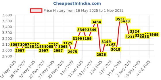 flipkart.com mrf 140/70-17 ZAPPER-S TUBLESS 140/70/17ZRS Rear Two Wheeler Tyre mrf Price History Graph from 16 May 2025 to 31 Oct 2025