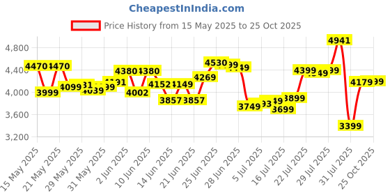 flipkart.com mrf 140/70R-17 66H REVZ-S 140/70 R17 Rear Two Wheeler Tyre mrf Price History Graph from 15 May 2025 to 25 Oct 2025