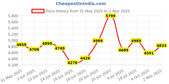 flipkart.com mrf 150/60-17 ERVZ-D 150/60-17 Rear Two Wheeler Tyre mrf Price History Graph from 31 May 2025 to 2 Nov 2025