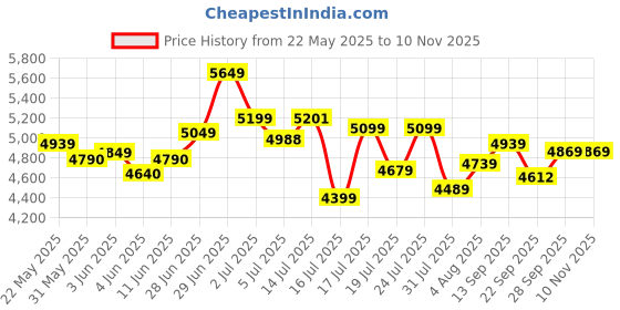 flipkart.com mrf 150/60 R17 66H Revz D Rear Tubeless Tyre ( NEW MODEL ) 150/60R17 66H Rear Two Wheeler Tyre mrf Price History Graph from 22 May 2025 to 8 Nov 2025