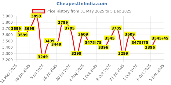 flipkart.com mrf 155/70 R13 75T ZVTS TUBELESS 4 Wheeler Tyre mrf Price History Graph from 31 May 2025 to 4 Dec 2025
