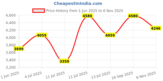 flipkart.com mrf 155/80R13 79T ZTX TUBELESS CAR TYRE 4 Wheeler Tyre mrf Price History Graph from 1 Jun 2025 to 6 Nov 2025