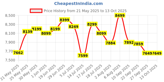 flipkart.com mrf 165/80R14 85T ECOTRED TUBELESS TYRE SET OF 2 TYRE 4 Wheeler Tyre mrf Price History Graph from 21 May 2025 to 12 Oct 2025