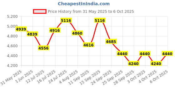 flipkart.com mrf 185/70 r14 4 Wheeler Tyre mrf Price History Graph from 31 May 2025 to 6 Oct 2025