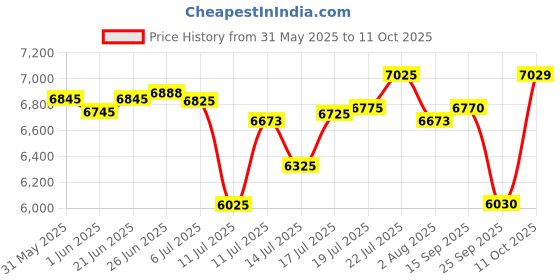 flipkart.com mrf 215/75R15 WANDER XT TUBE LESS TYRE FOR BOLERO 4 Wheeler Tyre mrf Price History Graph from 31 May 2025 to 11 Oct 2025