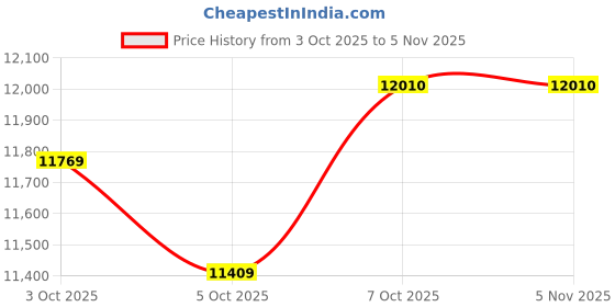 flipkart.com mrf 235/60R18 103H TUBELESS 4 Wheeler Tyre mrf Price History Graph from 3 Oct 2025 to 5 Nov 2025