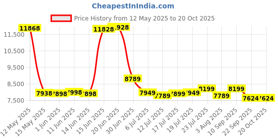 flipkart.com mrf 235/70R16 105S TUBELESS WANDERER TYRE 4 Wheeler Tyre mrf Price History Graph from 12 May 2025 to 19 Oct 2025
