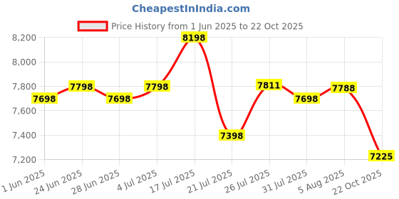 flipkart.com mrf 235/75R15 105S ZQT TUBE TYPE TYRE 4 Wheeler Tyre mrf Price History Graph from 1 Jun 2025 to 22 Oct 2025