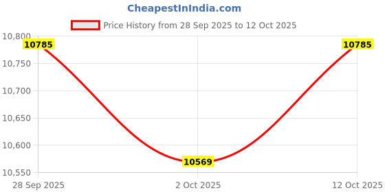 flipkart.com mrf 255/65R18 111T WANDERER TUBE LESS A/T A3 ROW TL TYRE 4 Wheeler Tyre mrf Price History Graph from 28 Sep 2025 to 12 Oct 2025
