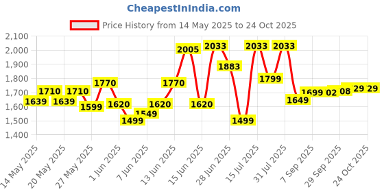 flipkart.com mrf 2.75-17 41P ZAPPER-FS TUBELESS 2.75-17 41P Front Two Wheeler Tyre mrf Price History Graph from 14 May 2025 to 23 Oct 2025