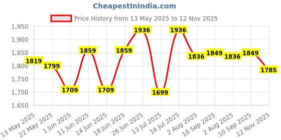 flipkart.com mrf 3.00-17 50P NGP+ TUBELESS BIKE TYRE , REAR 3.00-17 50P Rear Two Wheeler Tyre mrf Price History Graph from 13 May 2025 to 12 Nov 2025