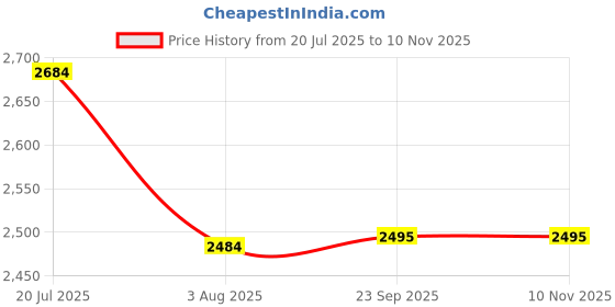 flipkart.com mrf 3.00-18 EZEERIDE 52P N6 Tube(REAR) Rear Two Wheeler Tyre mrf Price History Graph from 20 Jul 2025 to 9 Nov 2025