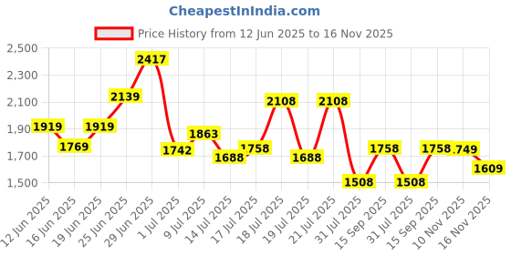 flipkart.com mrf 3.25.19 NGP NYLOGRIP PLUS Rear Two Wheeler Tyre mrf Price History Graph from 12 Jun 2025 to 16 Nov 2025