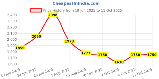 flipkart.com mrf 3.25.19 RIB Rib Plus N4 54P Motorcycle Tyre Front… Front Two Wheeler Tyre mrf Price History Graph from 19 Jun 2025 to 11 Oct 2025