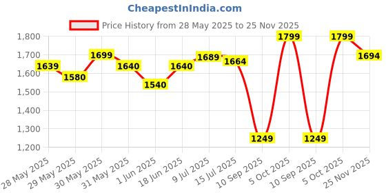 flipkart.com mrf 3.75-12 76B 6PLY TYRE 3 Wheeler Tyre mrf Price History Graph from 28 May 2025 to 25 Nov 2025