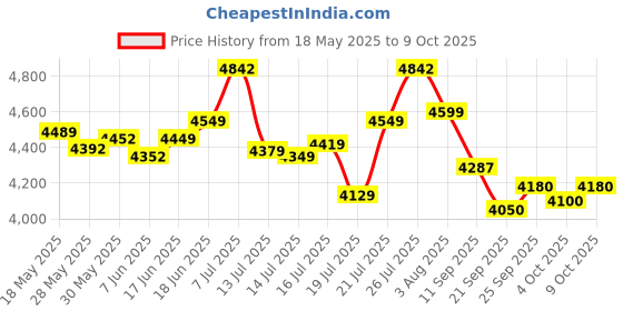flipkart.com mrf 6.00-16 F2 SHAKTI LIFE N8PLY ( ONLY TYRE IS COME TUBE WAS NOT COME WITH TYRE) 4 Wheeler Tyre mrf Price History Graph from 18 May 2025 to 9 Oct 2025