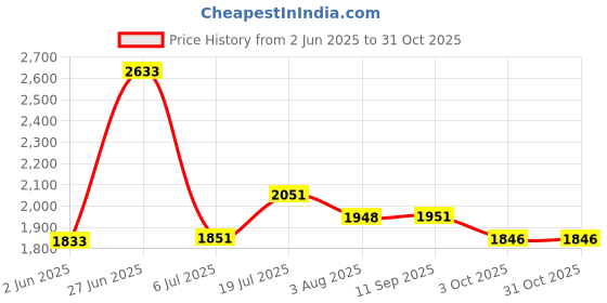 flipkart.com mrf 80/100-17 Zapper-FS 46P TUBELESS Front Two Wheeler Tyre (Dual Sport, Tube Less) Front Two Wheeler Tyre mrf Price History Graph from 2 Jun 2025 to 31 Oct 2025
