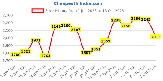 flipkart.com mrf 80/100-18 Nylogrip Zapper-Y TUBE LESS BIKE REAR TYRE Rear Two Wheeler Tyre mrf Price History Graph from 1 Jun 2025 to 13 Oct 2025