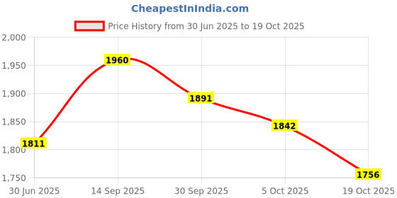flipkart.com mrf 80/100-18 zapper-FS 80/100-18 zapper-FS Front Two Wheeler Tyre mrf Price History Graph from 30 Jun 2025 to 19 Oct 2025
