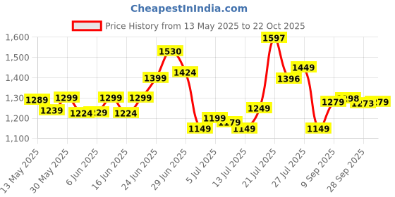flipkart.com mrf 90/100-10 53J NYLOGRIP FE PLUS TL 90/100-10 53J TL Front & Rear Two Wheeler Tyre mrf Price History Graph from 13 May 2025 to 22 Oct 2025