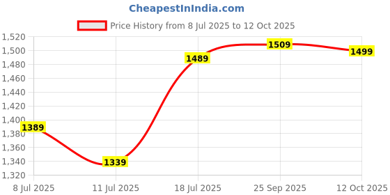 flipkart.com mrf 90/100-10 53J ZAPPER-C1 (New Model) 90/100-10 Front & Rear Two Wheeler Tyre mrf Price History Graph from 8 Jul 2025 to 12 Oct 2025