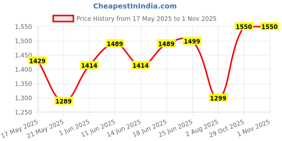 flipkart.com mrf 90/100-10 90/100-10 Rear Two Wheeler Tyre mrf Price History Graph from 17 May 2025 to 31 Oct 2025