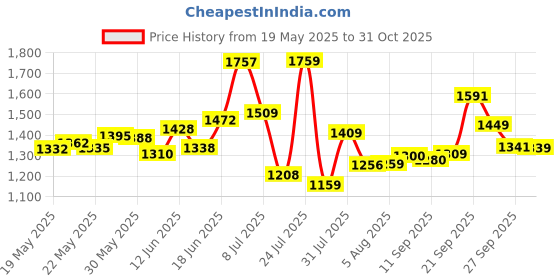 flipkart.com mrf 90/100-10 C1 90/100 10 Rear Two Wheeler Tyre mrf Price History Graph from 19 May 2025 to 31 Oct 2025