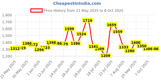 flipkart.com mrf 90/100/10 Nylogrip Zapper N4 53J Tubeless Scooter Tyre Front & Rear Two Wheeler Tyre mrf Price History Graph from 21 May 2025 to 7 Oct 2025