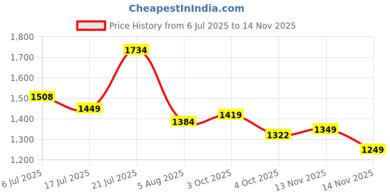 flipkart.com mrf 90/100/10 ZAPPER C1 TUBELESS SCOOTY TYRE Front & Rear Two Wheeler Tyre mrf Price History Graph from 6 Jul 2025 to 14 Nov 2025