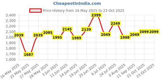 flipkart.com mrf 90/80-17 90/80-17 Front Two Wheeler Tyre mrf Price History Graph from 16 May 2025 to 21 Oct 2025