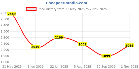 flipkart.com mrf 90/80/17 Nylogrip Zapper FY1 46N Tubeless Bike Tyre, Front… Front Two Wheeler Tyre mrf Price History Graph from 31 May 2025 to 2 Nov 2025