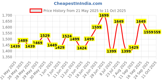 flipkart.com mrf 90/90-12 54J ZAPPER N TL ( NEW MODEL) 90/90-12 54J ZAPPER-N Front & Rear Two Wheeler Tyre mrf Price History Graph from 21 May 2025 to 10 Oct 2025