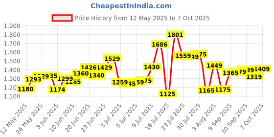 flipkart.com mrf 90/90-12 ZAPPER FG-TL 90/90-12 Front & Rear Two Wheeler Tyre mrf Price History Graph from 12 May 2025 to 7 Oct 2025