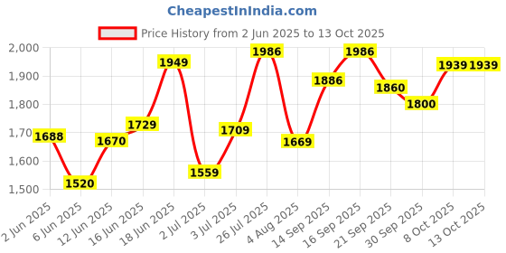 flipkart.com mrf 90/90-17 Zapper FS Tubeless Bike Front Two Wheeler Tyre mrf Price History Graph from 2 Jun 2025 to 12 Oct 2025