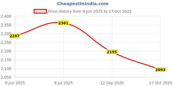 flipkart.com mrf 90/90-18 M/C 51P TUBE LESS TYRE 90/90-18 ZAPPER P Front & Rear Two Wheeler Tyre mrf Price History Graph from 9 Jun 2025 to 17 Oct 2025