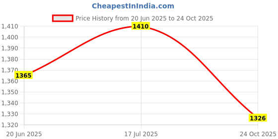 flipkart.com mrf 90/90-21 90/90-21 Front Two Wheeler Tyre mrf Price History Graph from 20 Jun 2025 to 24 Oct 2025